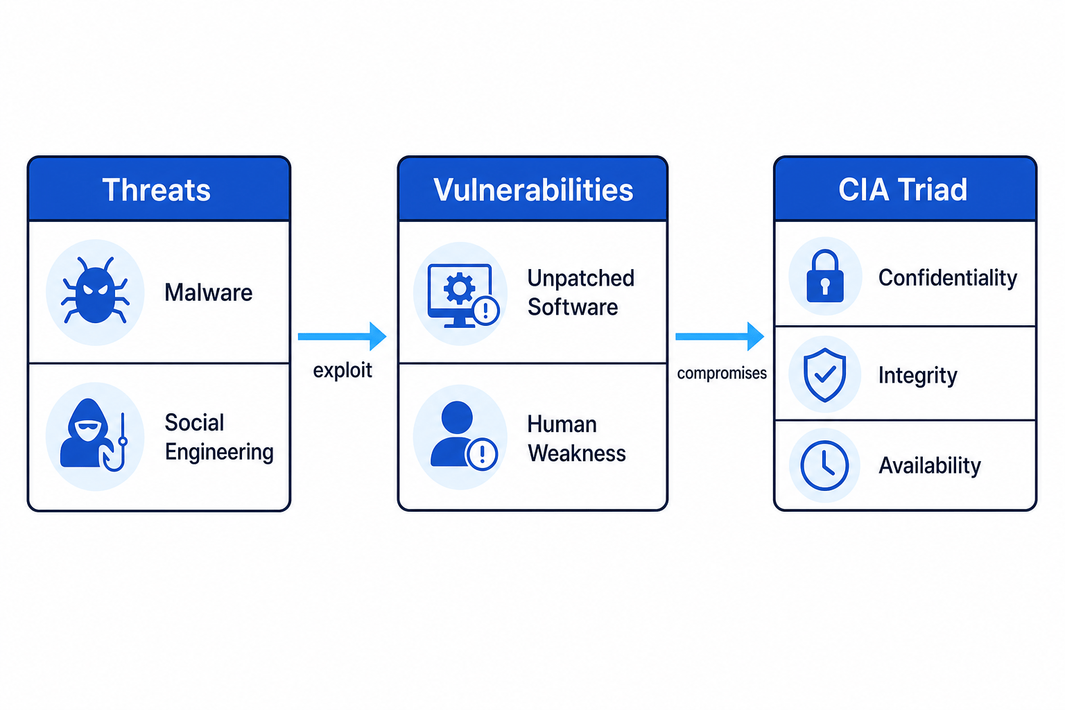 Concept map of Cyber Security elements