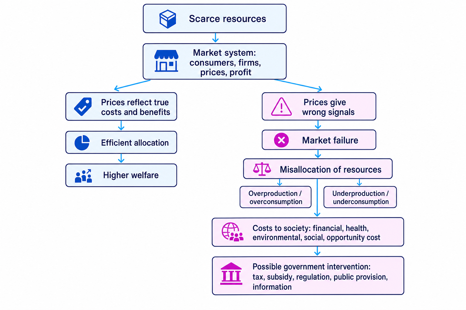 Flowchart from scarce resources through the market system to either efficient allocation and higher welfare or market failure, misallocation, social costs and government intervention