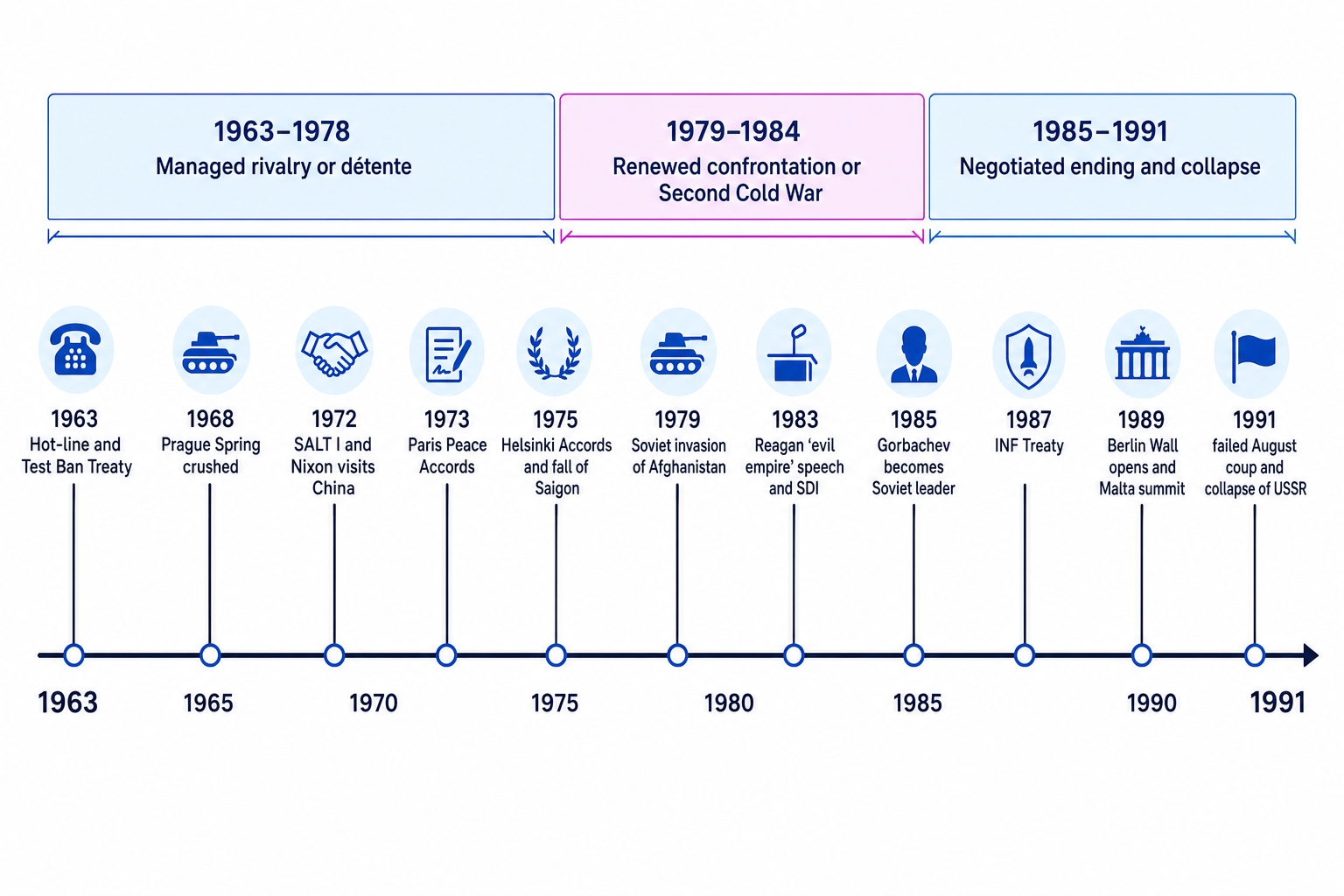 Timeline showing three phases from 1963 to 1991, with key events from the Hot-line and Test Ban Treaty to the collapse of the USSR
