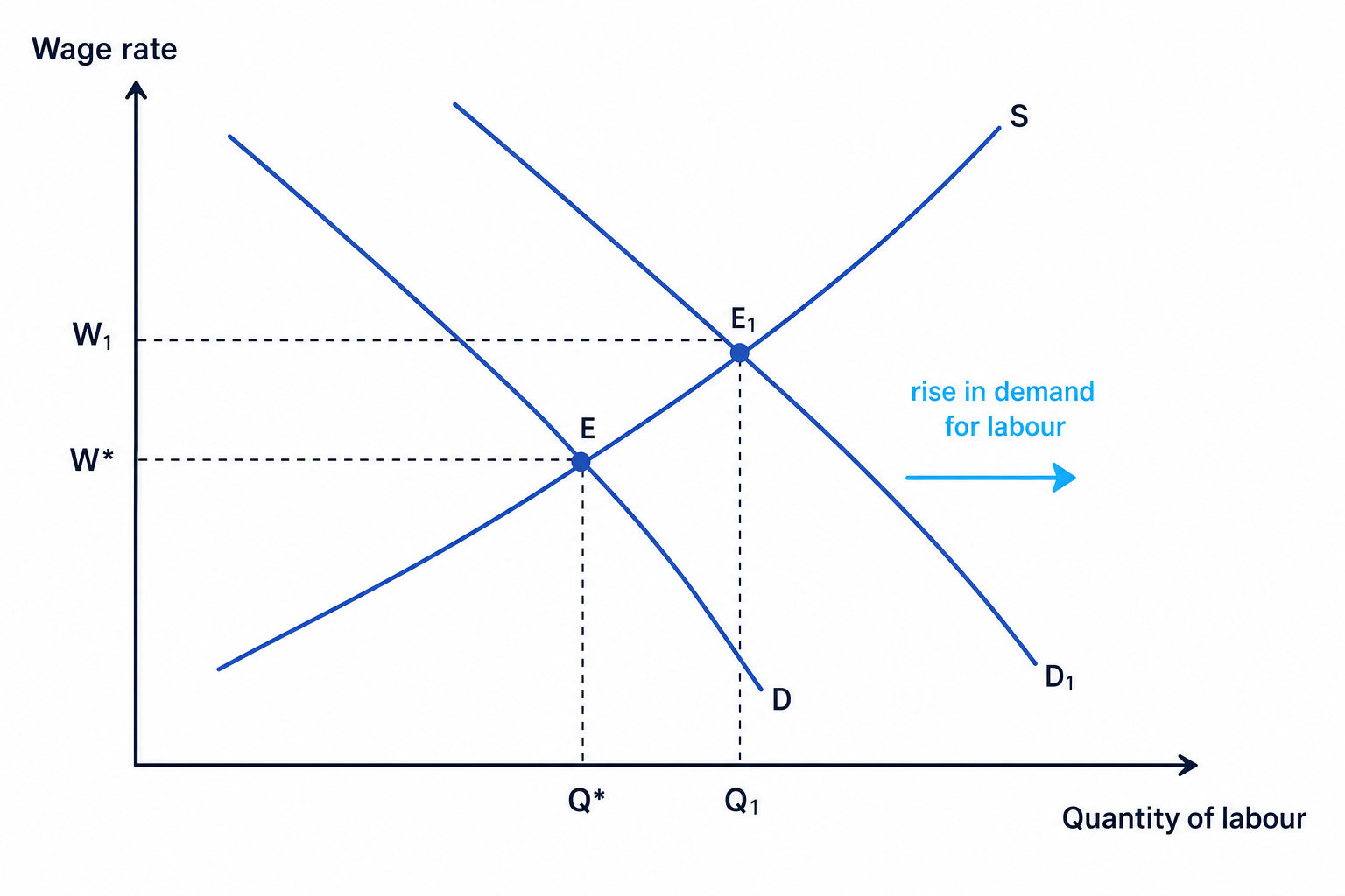 Labour market graph with a downward sloping demand curve, an upward sloping supply curve, equilibrium, and a rightward shift in demand raising wages and employment