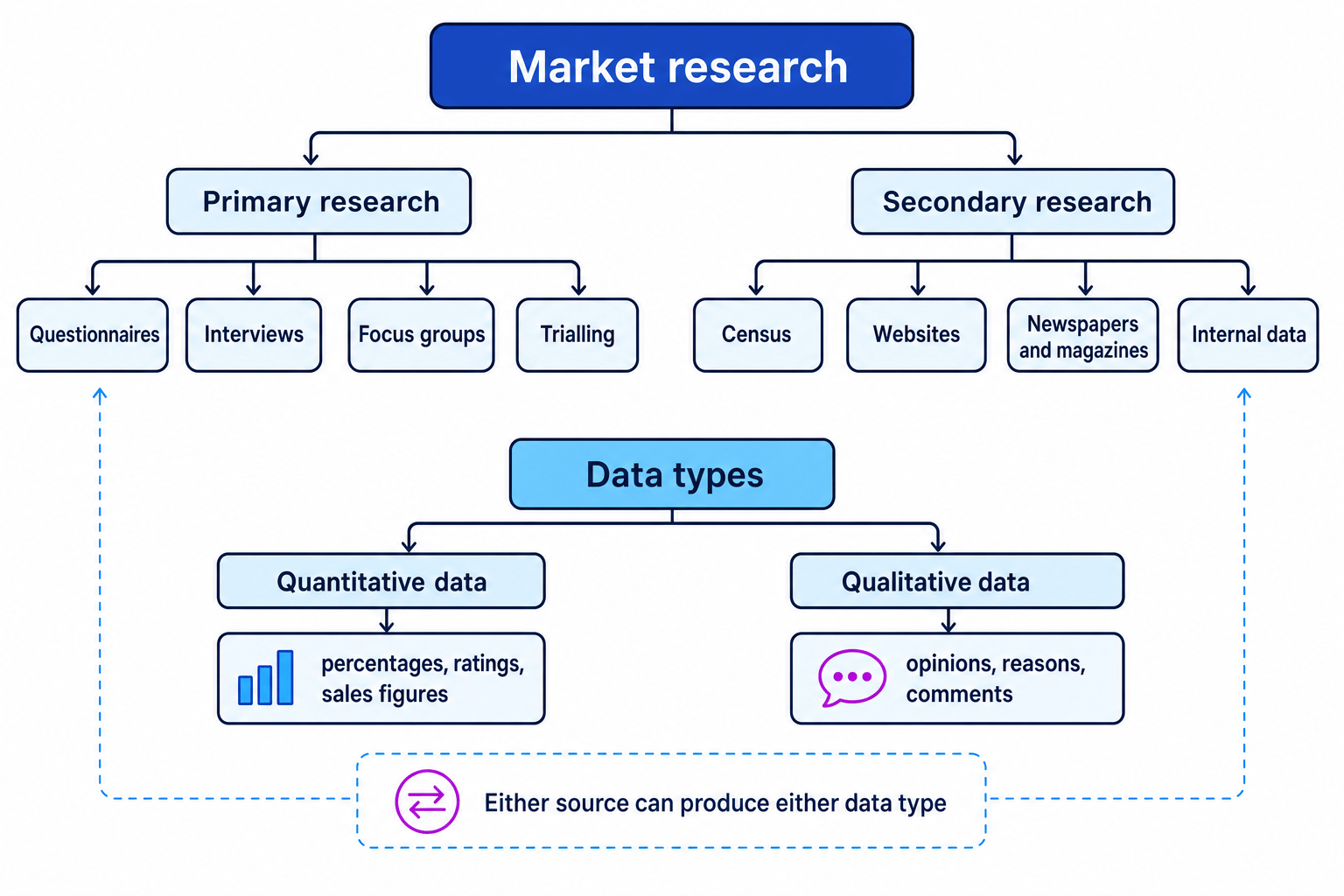 Concept map showing market research branching into primary and secondary research, with examples of each, and data types branching into quantitative and qualitative