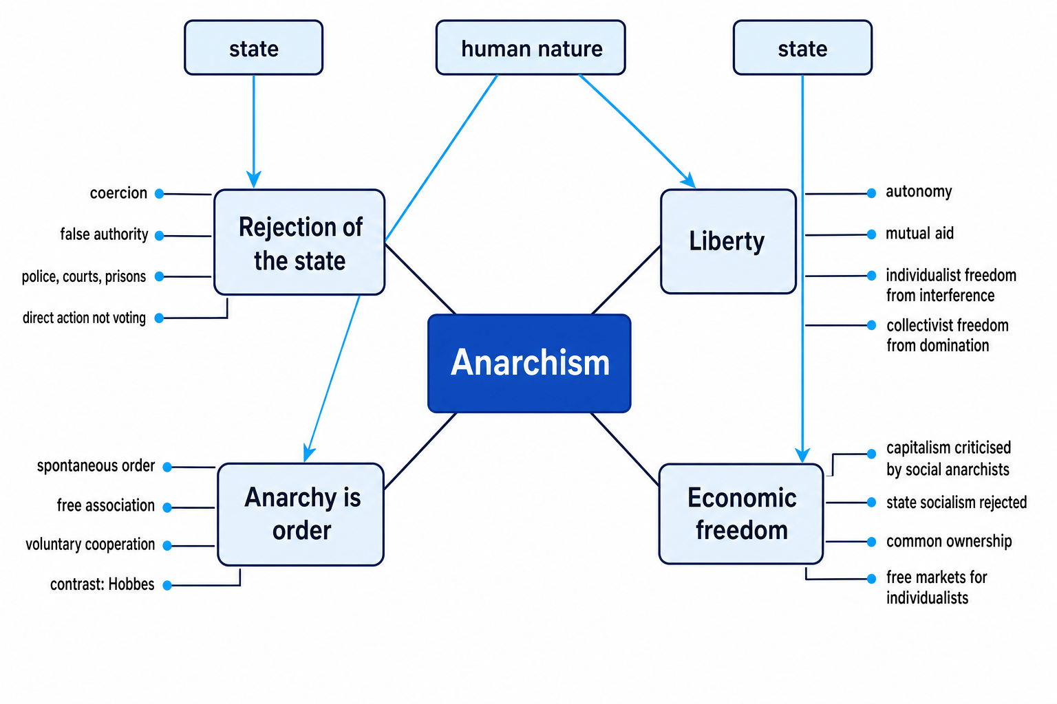 Concept map linking anarchism to rejection of the state, liberty, anarchy is order, and economic freedom, with human nature and state shown as key influences