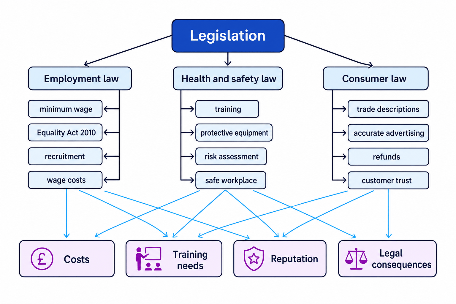 Concept map showing legislation linked to employment law, health and safety law, consumer law, and business impacts such as costs, training needs, reputation, and legal consequences