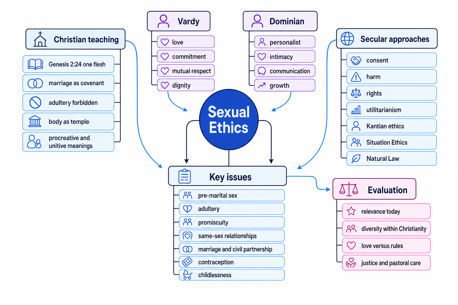 Concept map of sexual ethics linking Christian teaching, Vardy, Dominian, secular approaches, key issues and evaluation