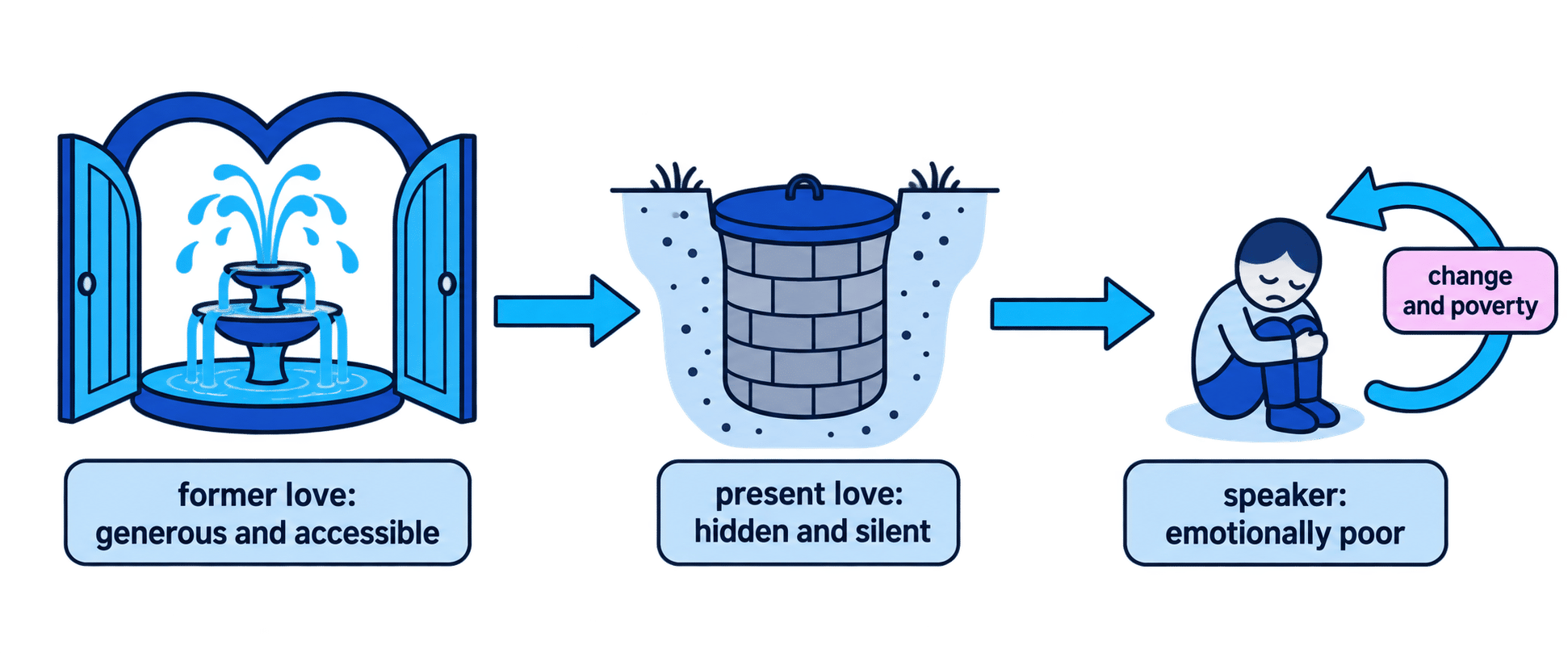 Diagram showing the movement from an open fountain of former love to a hidden well and the speaker's emotional poverty