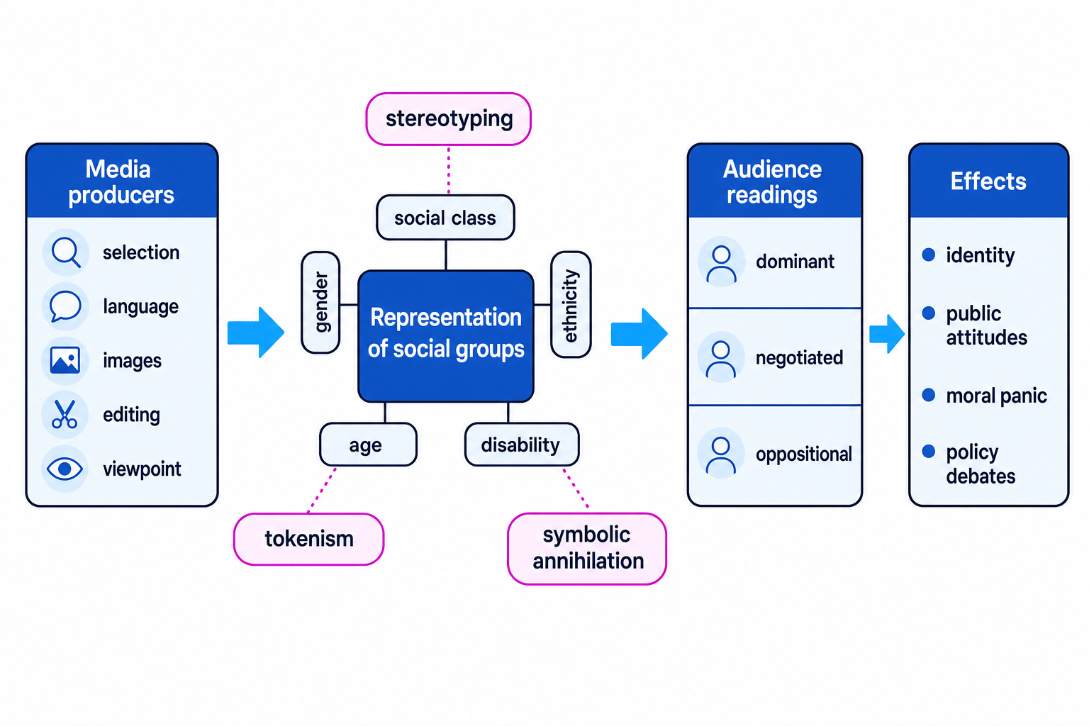 Flow diagram of media producers selecting and framing content about social class, gender, ethnicity, age and disability, leading to audience readings and effects on identity and public debate