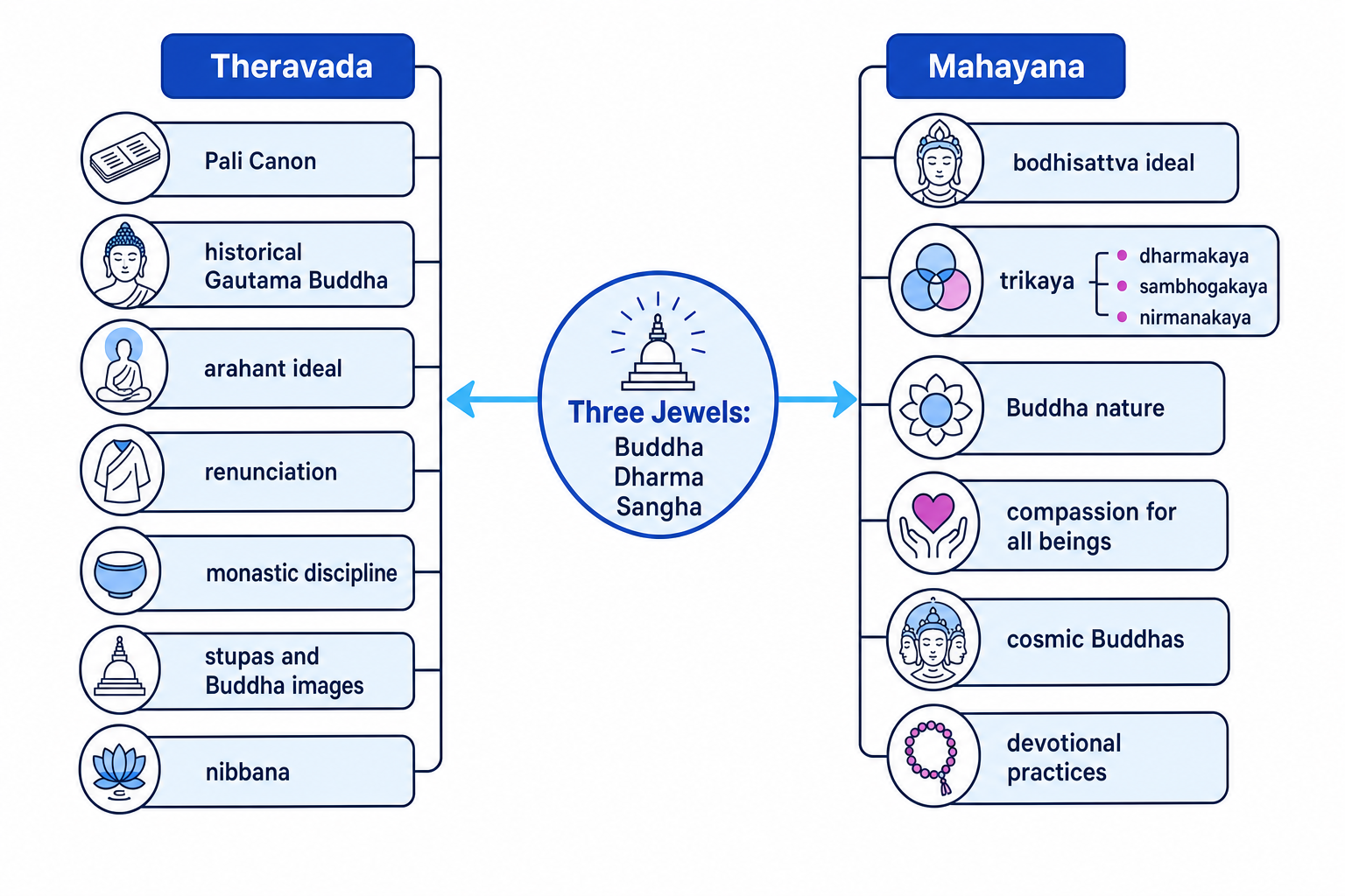 Comparison map showing the Three Jewels at the centre, with Theravada linked to the Pali Canon, arahant ideal, renunciation, monastic discipline, stupas and nibbana, and Mahayana linked to the bodhisattva ideal, trikaya, Buddha nature, compassion and devotional practice
