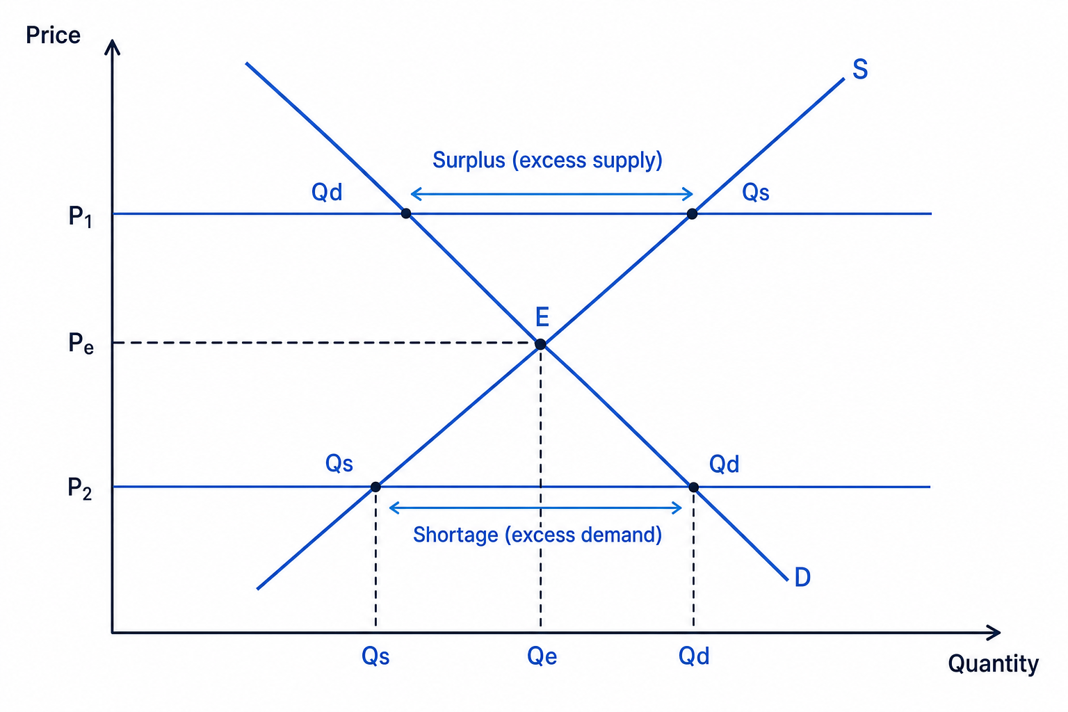 Supply and demand diagram with price on the vertical axis, quantity on the horizontal axis, equilibrium at the intersection, surplus above equilibrium, and shortage below equilibrium