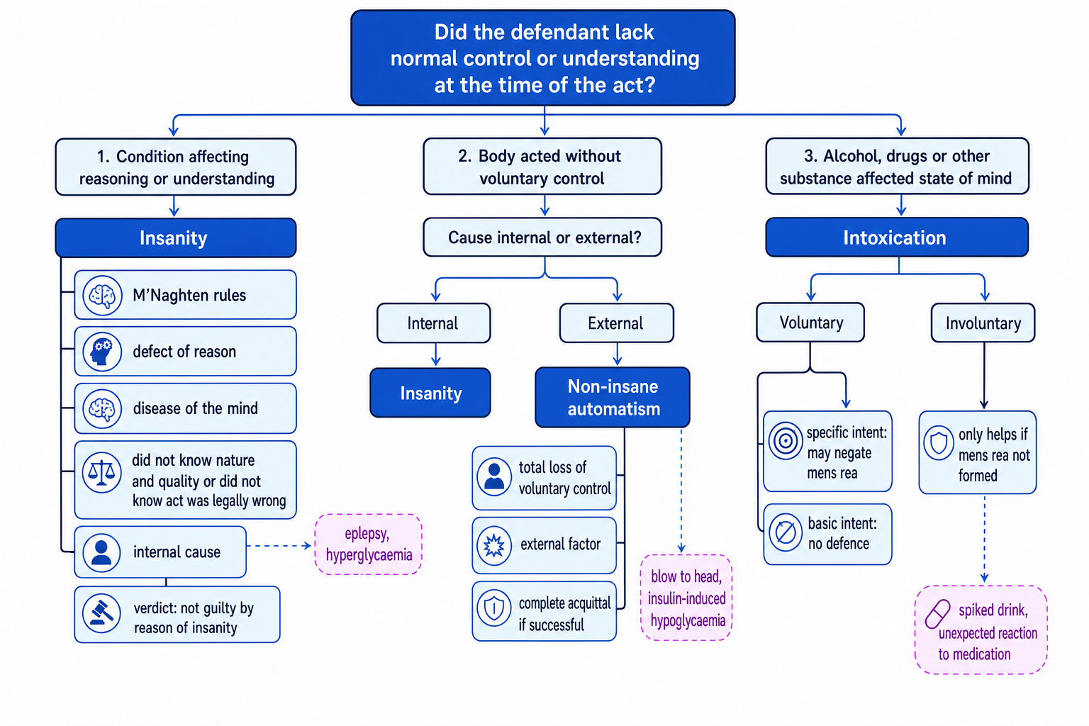 Route map showing when to consider insanity, non-insane automatism, or intoxication in criminal law