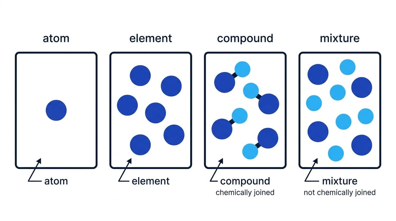 Particle diagram comparing a single atom, an element of identical atoms, a compound of bonded different atoms, and a mixture of unbonded particles