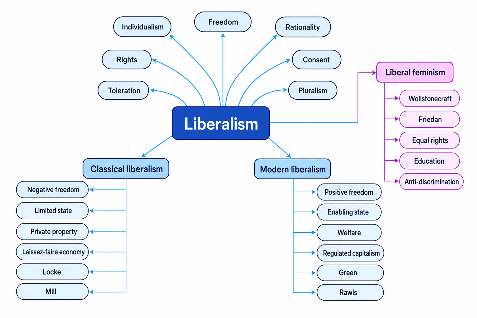 Concept map of liberalism with core ideas, classical and modern branches, and liberal feminist thinkers