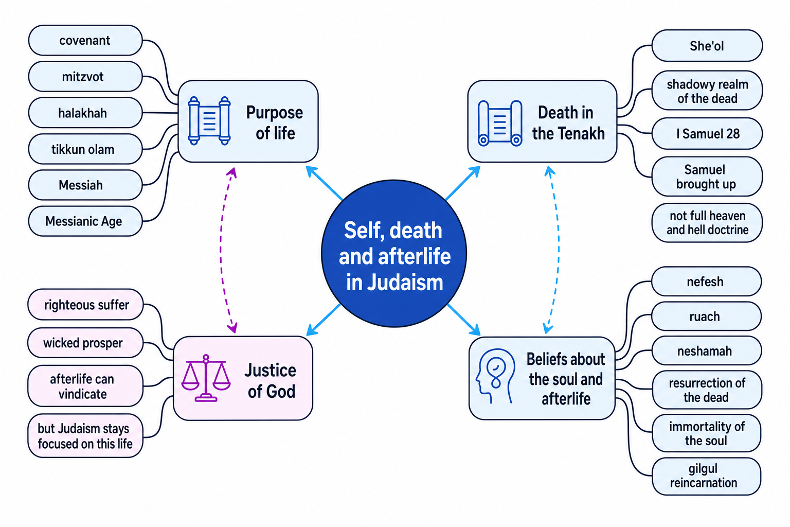 Concept map linking covenant, tikkun olam, She'ol, resurrection, immortality and divine justice in Judaism
