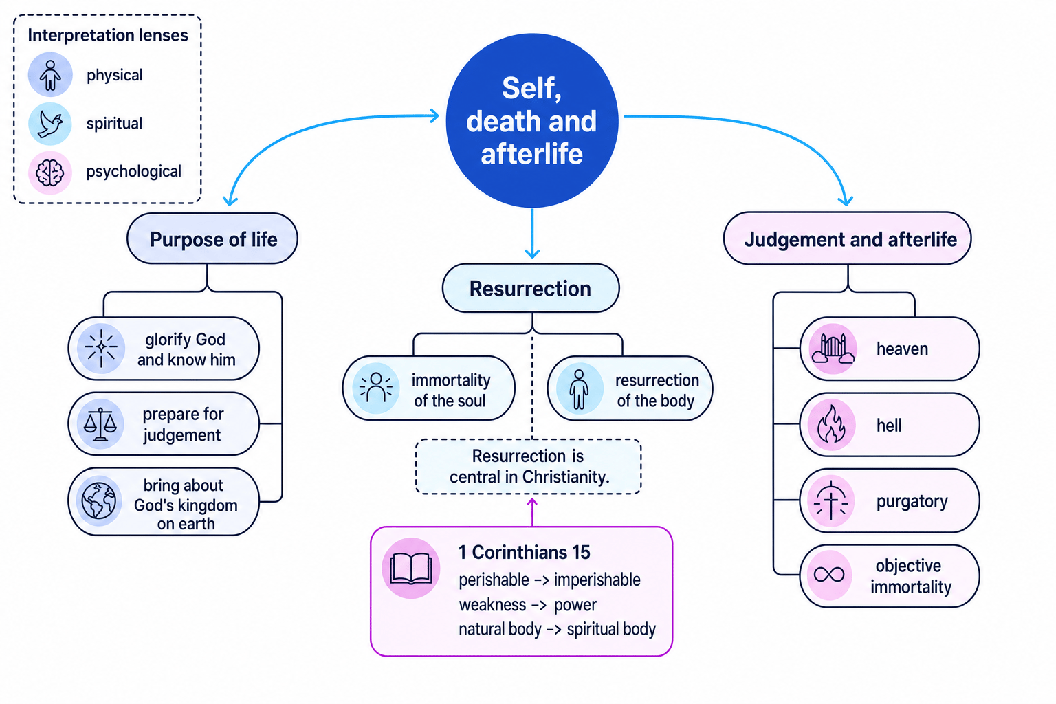 Concept map linking purpose of life resurrection and judgement in Christian beliefs about self death and afterlife