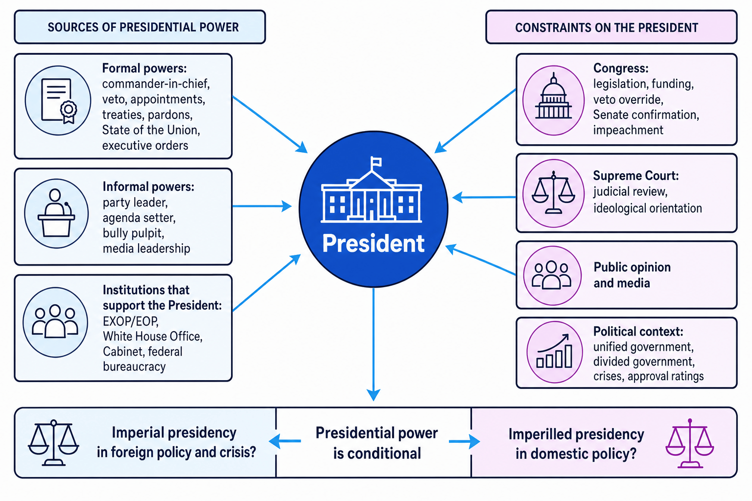 Concept map of the US President showing sources of power, support institutions, constraints, and the imperial versus imperilled presidency debate
