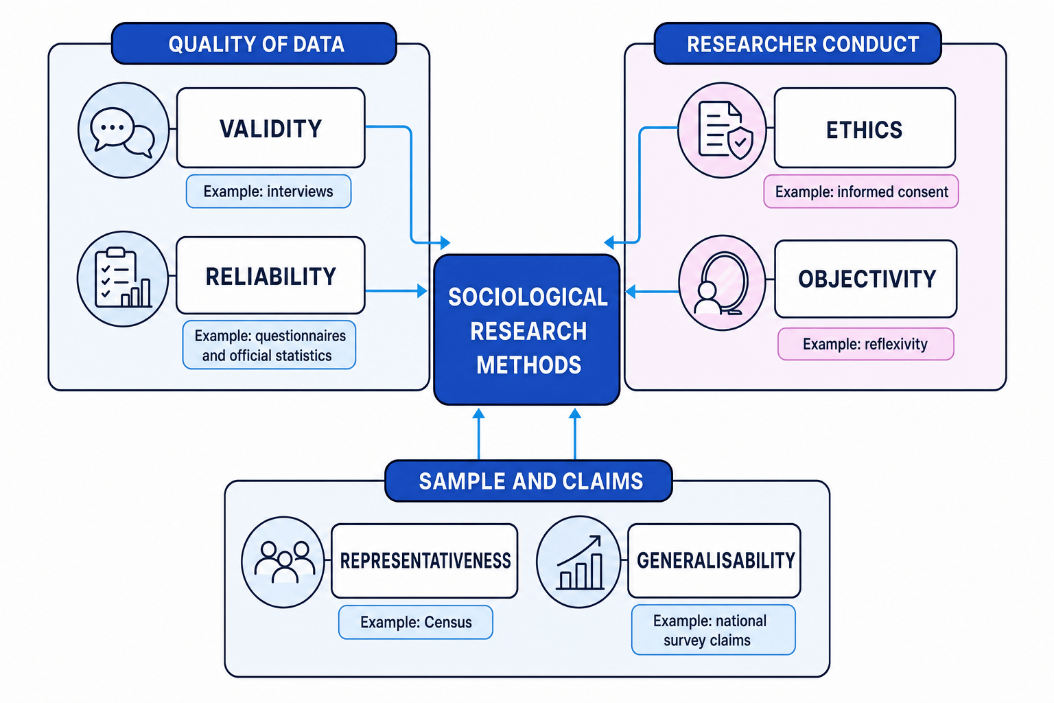 Map linking sociological research methods to validity, reliability, ethics, representativeness, generalisability and objectivity