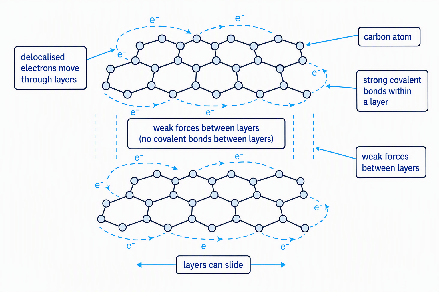 Diagram of graphite showing hexagonal carbon layers, strong covalent bonds within layers, delocalised electrons, weak forces between layers, and sliding layers