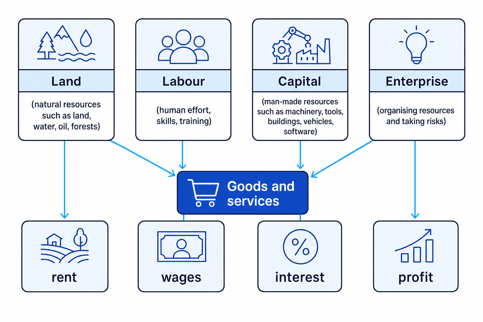 Flow diagram showing land, labour, capital and enterprise feeding into goods and services, with rent, wages, interest and profit labelled as rewards