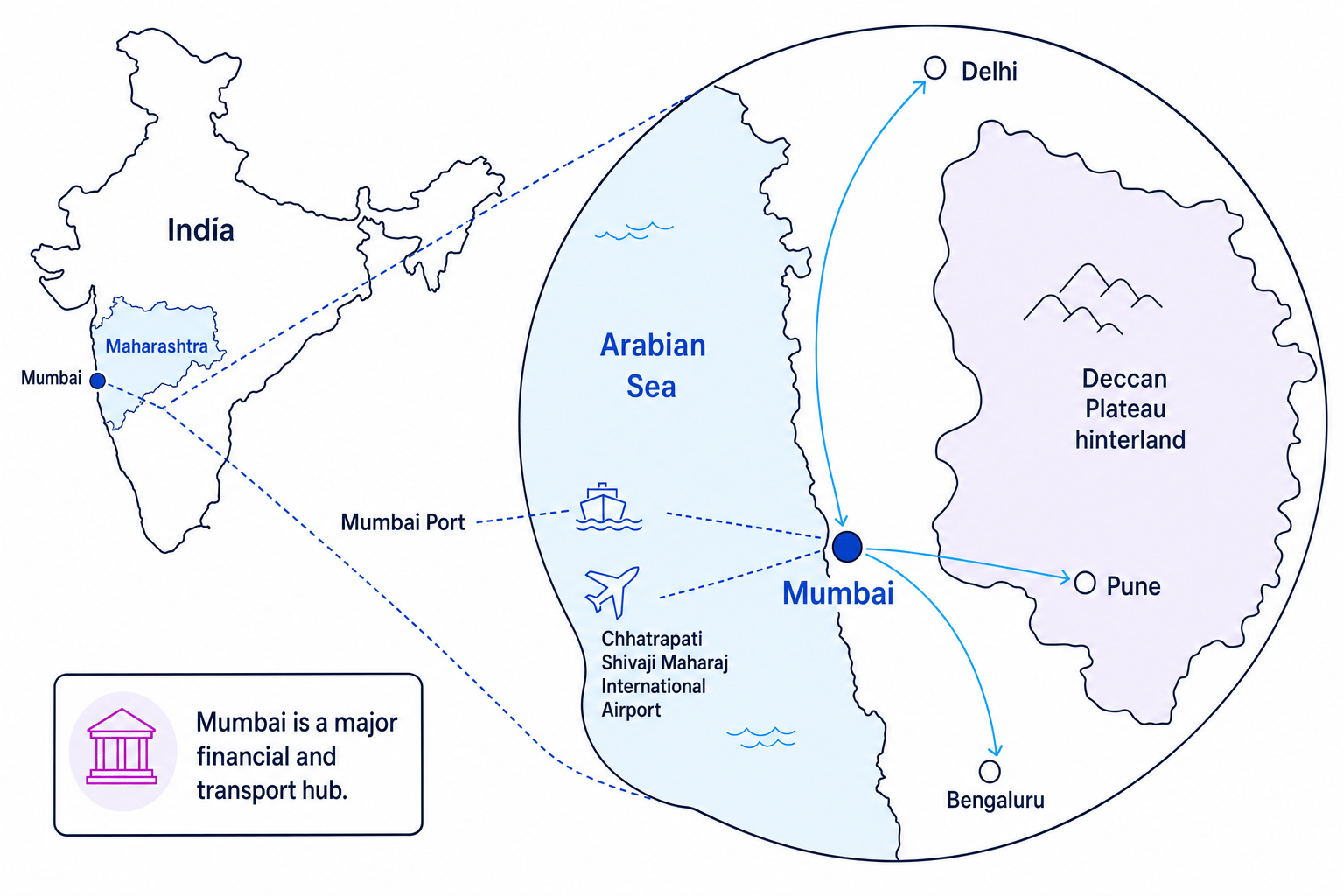 Locator map of Mumbai showing west coast site in India, Maharashtra, the Arabian Sea, Deccan Plateau hinterland, port, airport and links to major cities