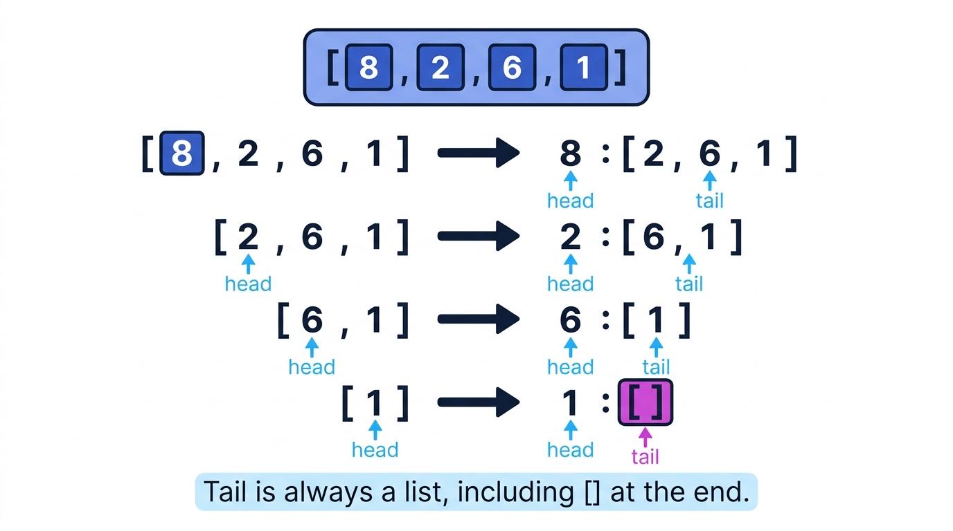 Head-tail decomposition of the list [8, 2, 6, 1], showing repeated splits into head and tail until the empty list is reached