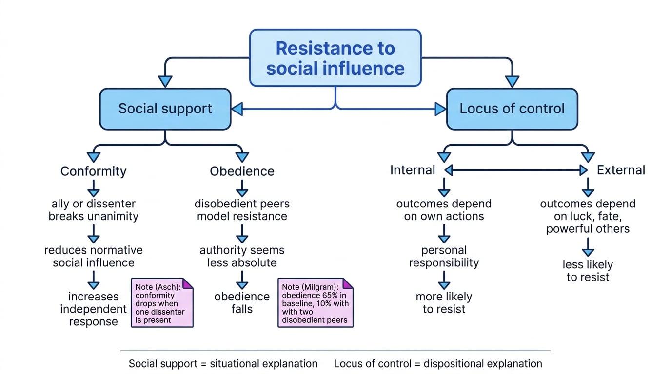 Concept map of resistance to social influence showing social support in conformity and obedience, and internal versus external locus of control