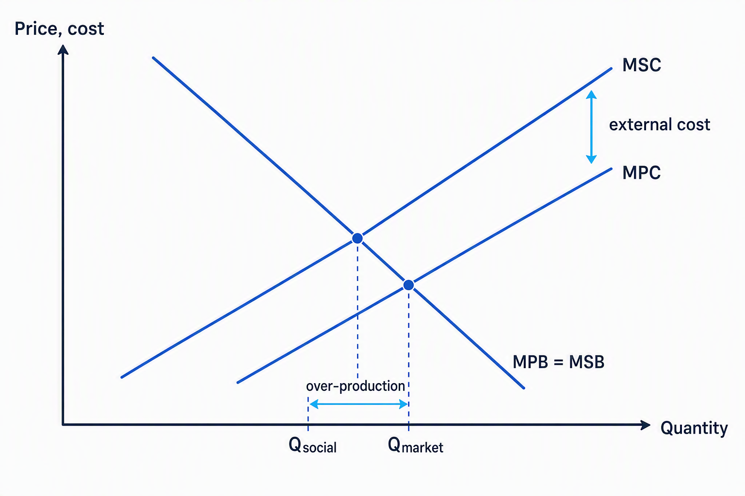 Supply-and-demand diagram showing a negative production externality, with MSC above MPC and Qsocial to the left of Qmarket