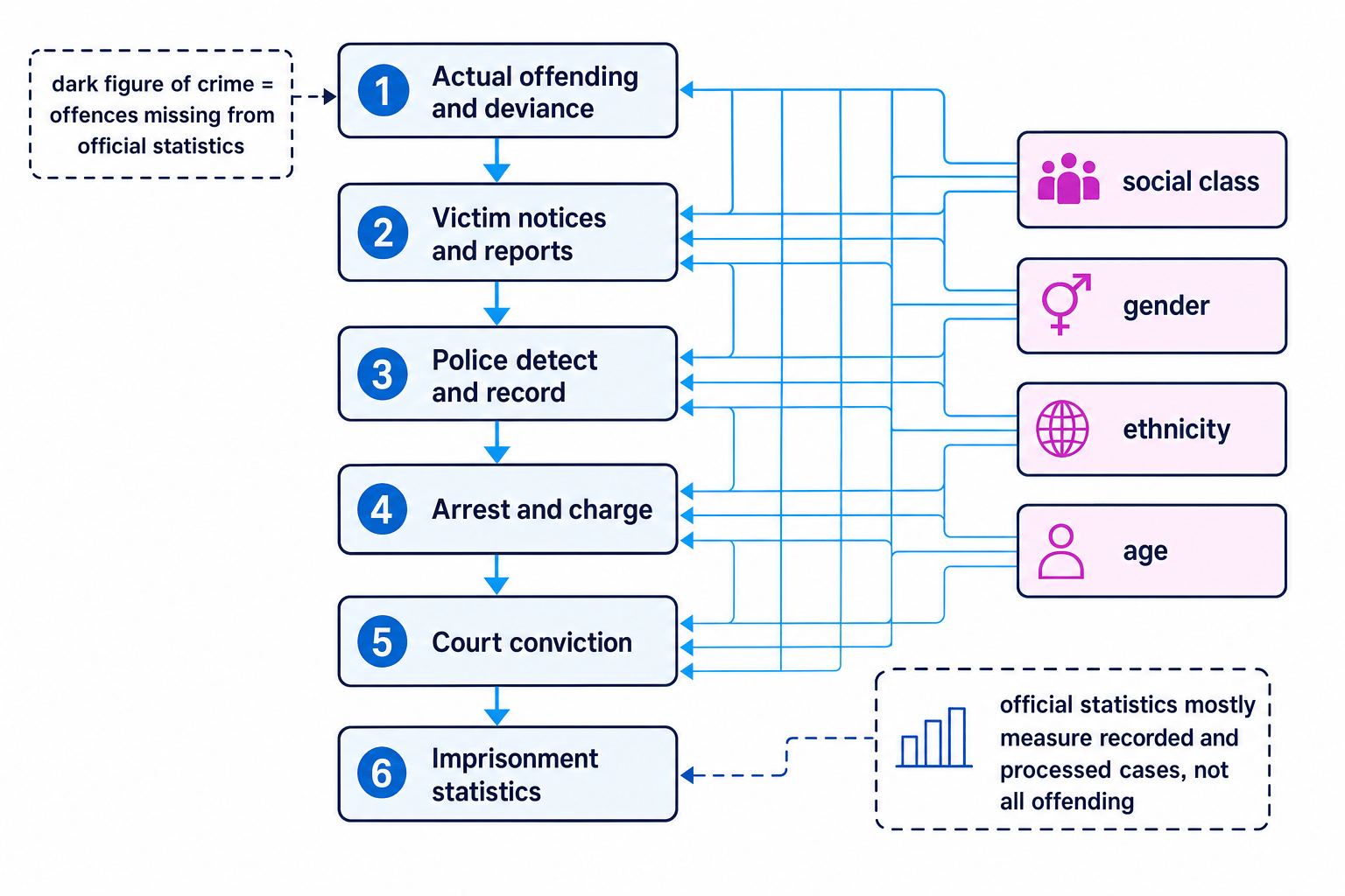 Flowchart of actual offending moving through reporting, recording, arrest, conviction and imprisonment, with social class, gender, ethnicity and age affecting every stage