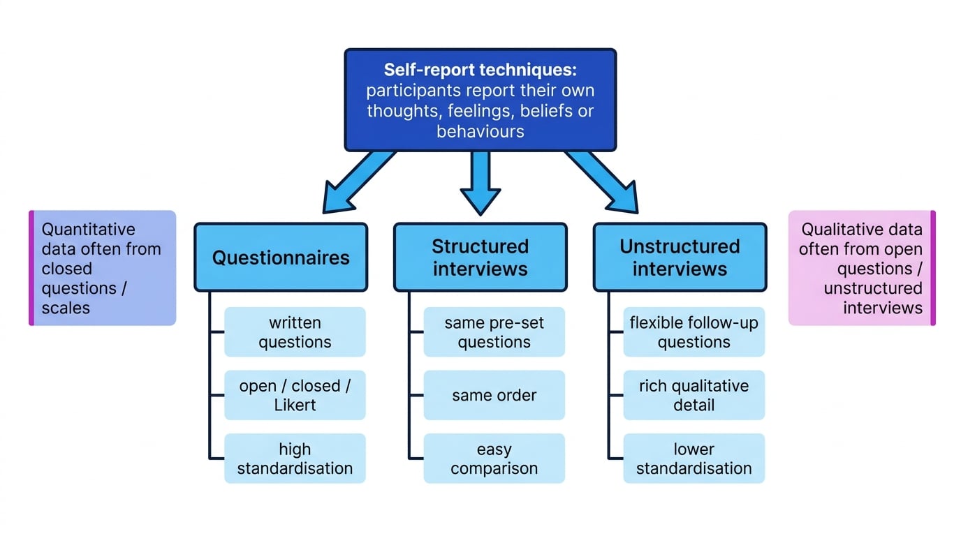 Branching comparison of self-report techniques showing questionnaires, structured interviews and unstructured interviews with key features and data types labelled