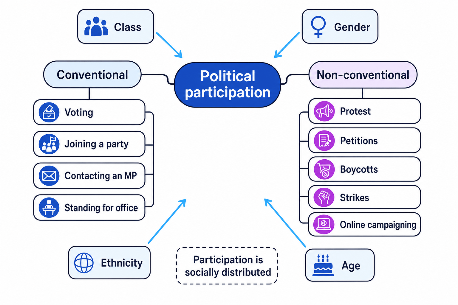 Concept map of political participation showing conventional and non-conventional forms and arrows from class, gender, ethnicity and age