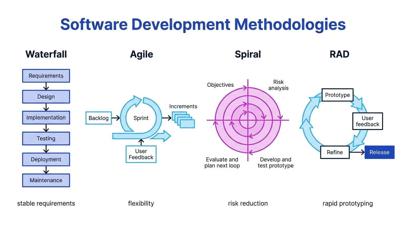 Comparison diagram showing waterfall as a linear sequence, agile as sprint cycles, spiral as repeated risk-focused loops, and RAD as a prototype-feedback-refine cycle