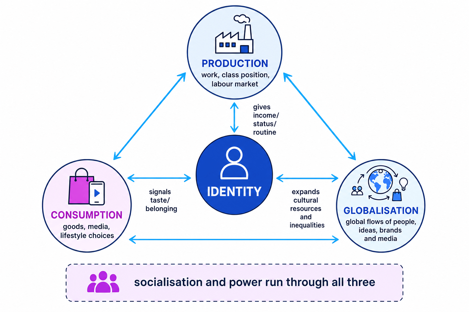 Diagram showing identity shaped by production, consumption and globalisation