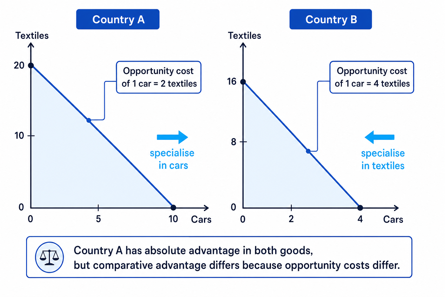 Comparative advantage using two PPCs for cars and textiles