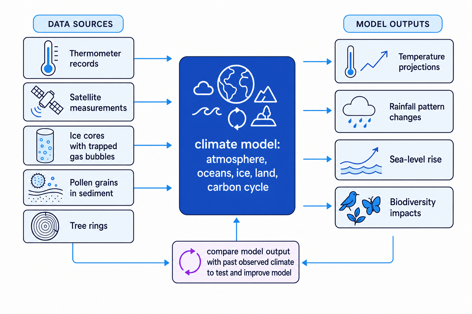Overview of climate evidence feeding into a climate model and producing projections for temperature, rainfall, sea level and biodiversity