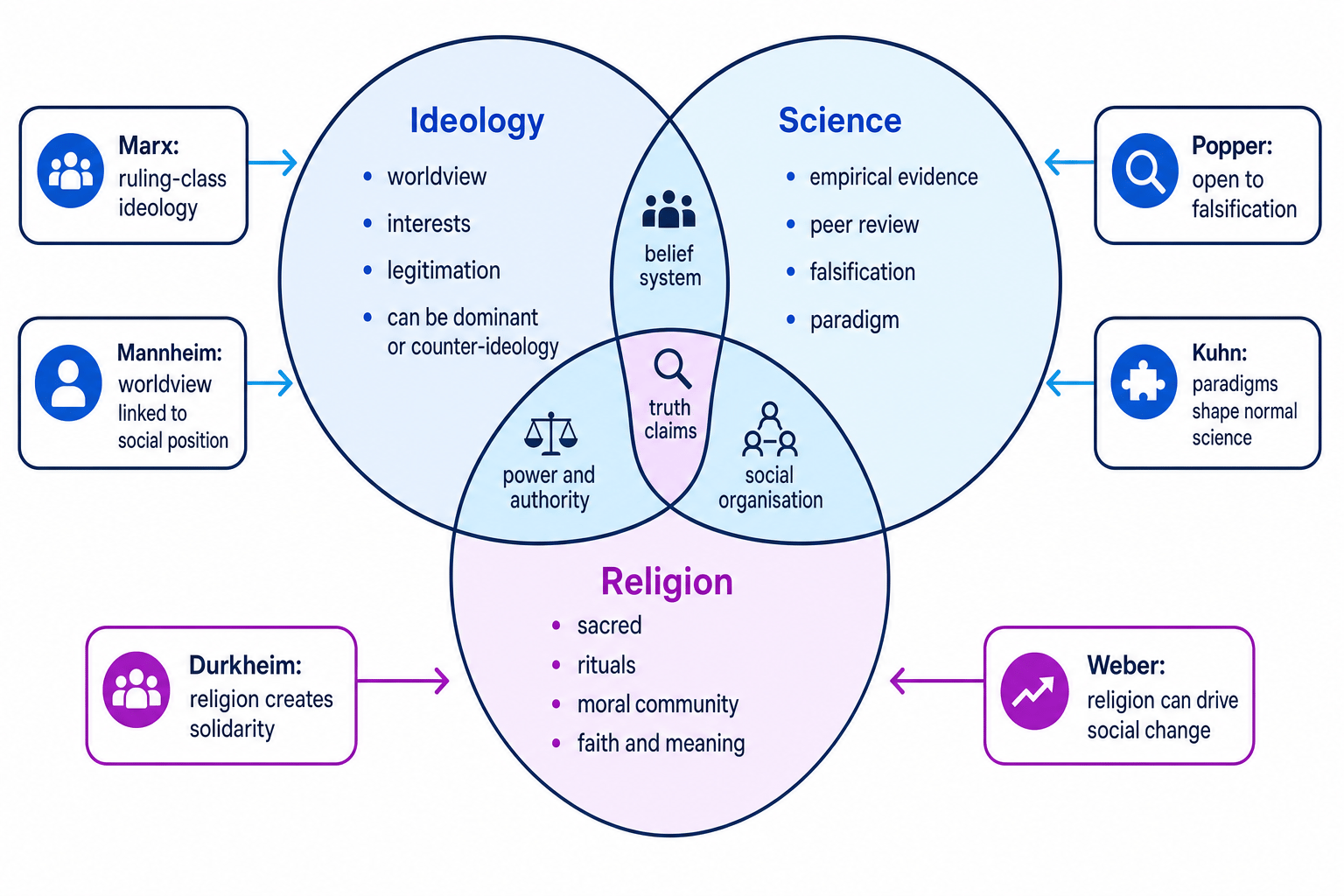 Diagram comparing ideology, science and religion as belief systems