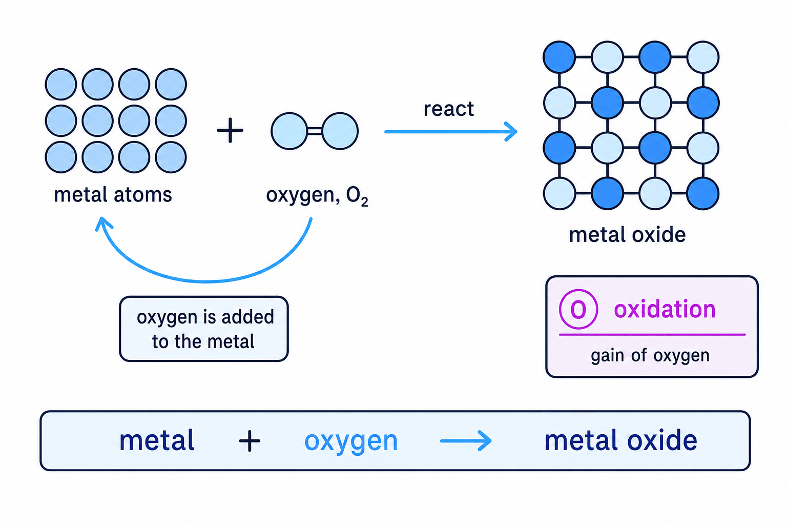 Diagram showing metal atoms reacting with oxygen to form a metal oxide, with oxidation labelled as gain of oxygen