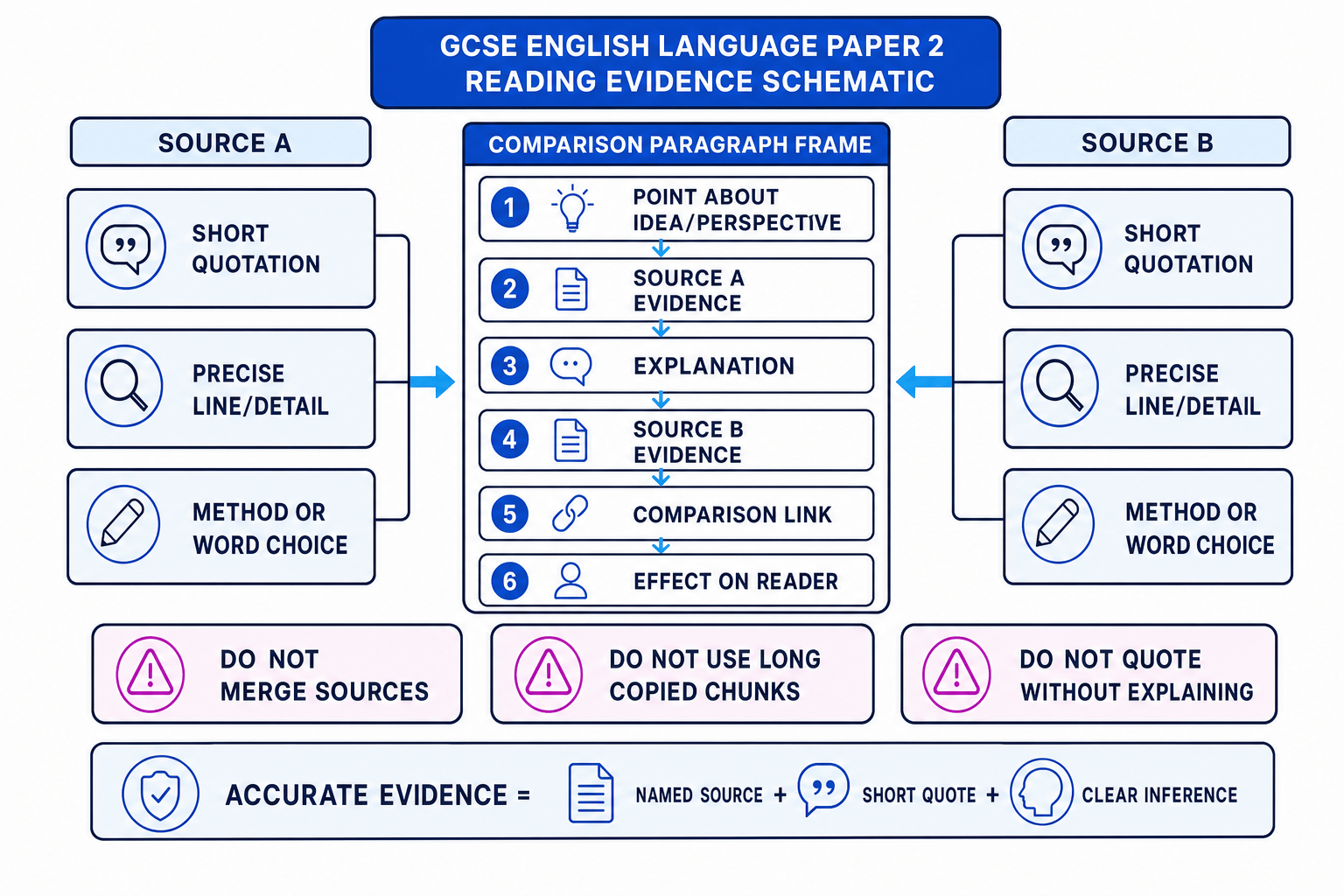 Schematic showing Source A and Source B evidence cards feeding into a comparison paragraph frame
