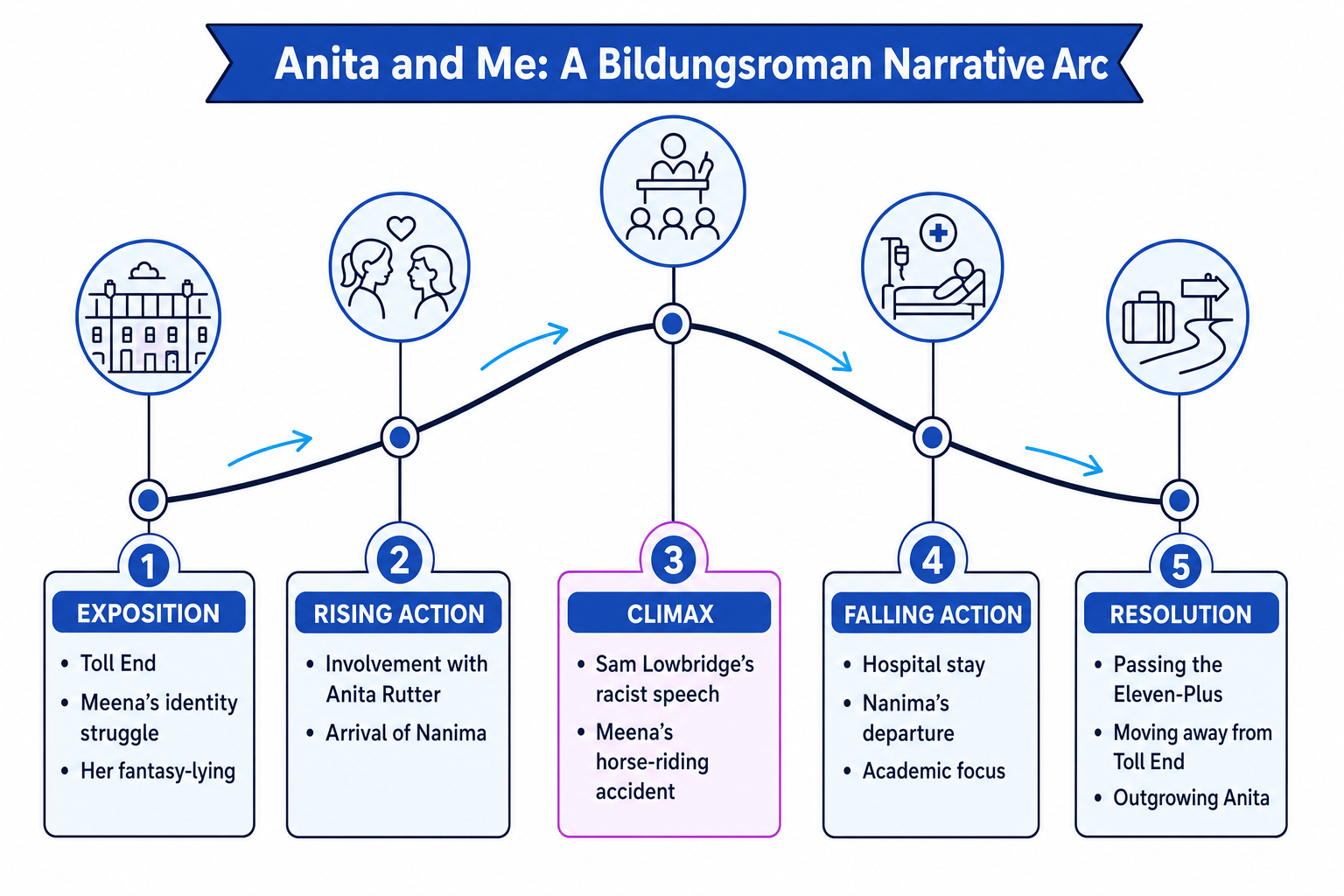 Anita and Me Narrative Arc