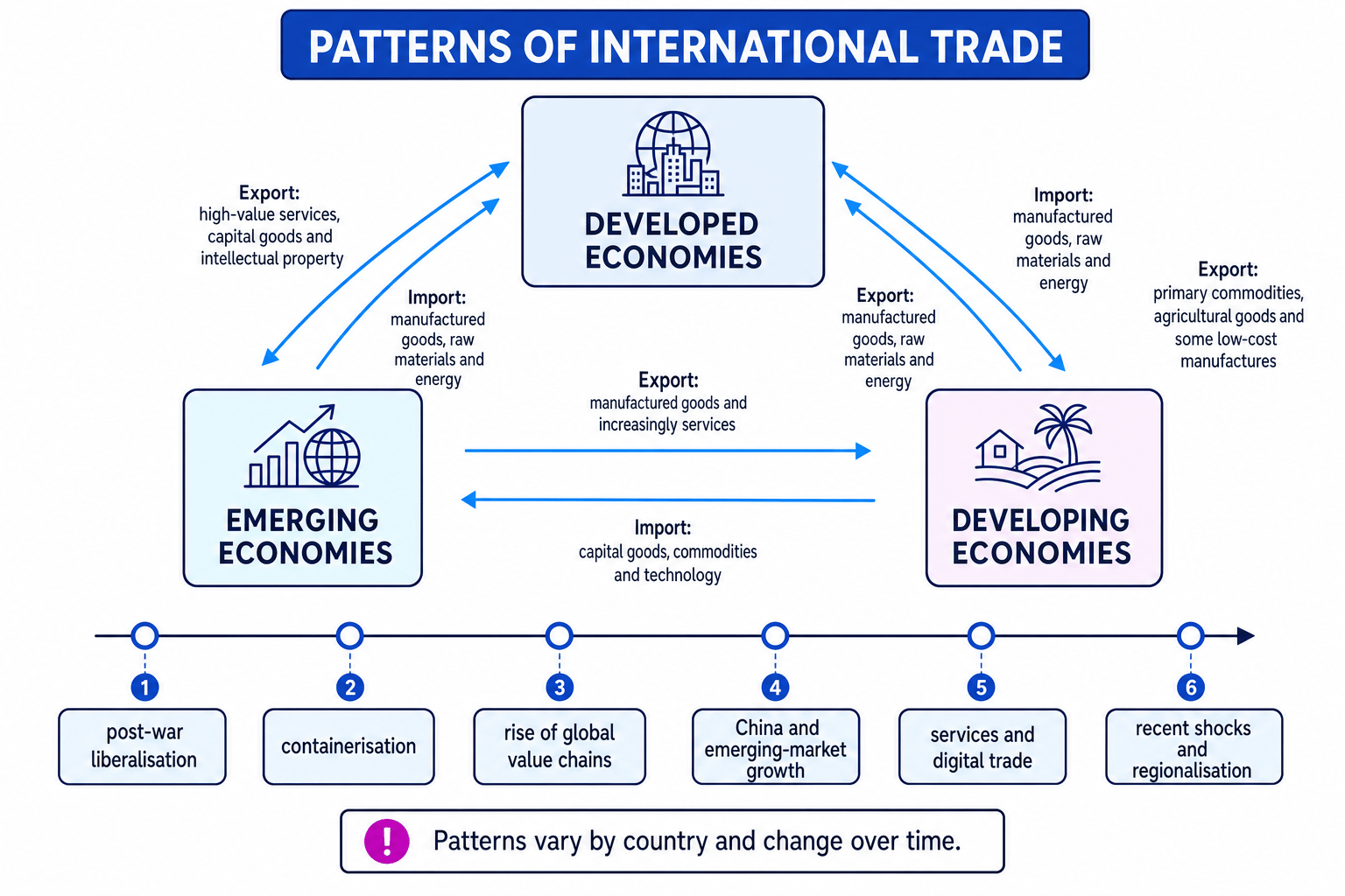 Diagram showing trade flows between developed, emerging and developing economies, plus a timeline of key changes in trade patterns