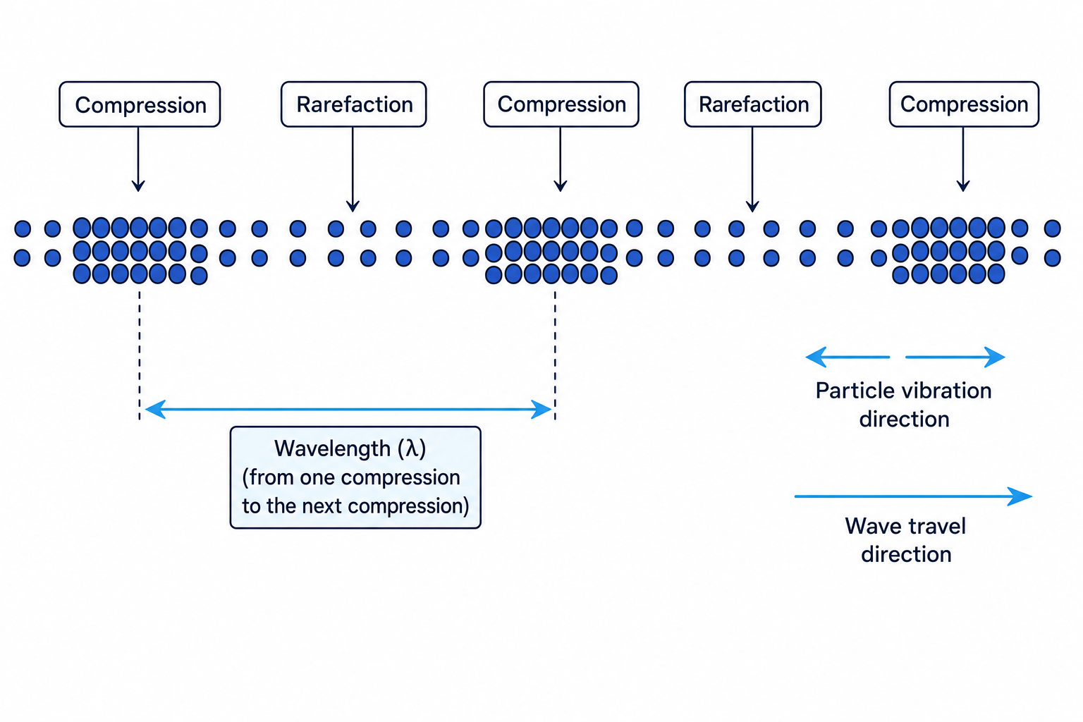 Labelled longitudinal wave showing compressions, rarefactions, wavelength, particle vibration direction and wave travel direction
