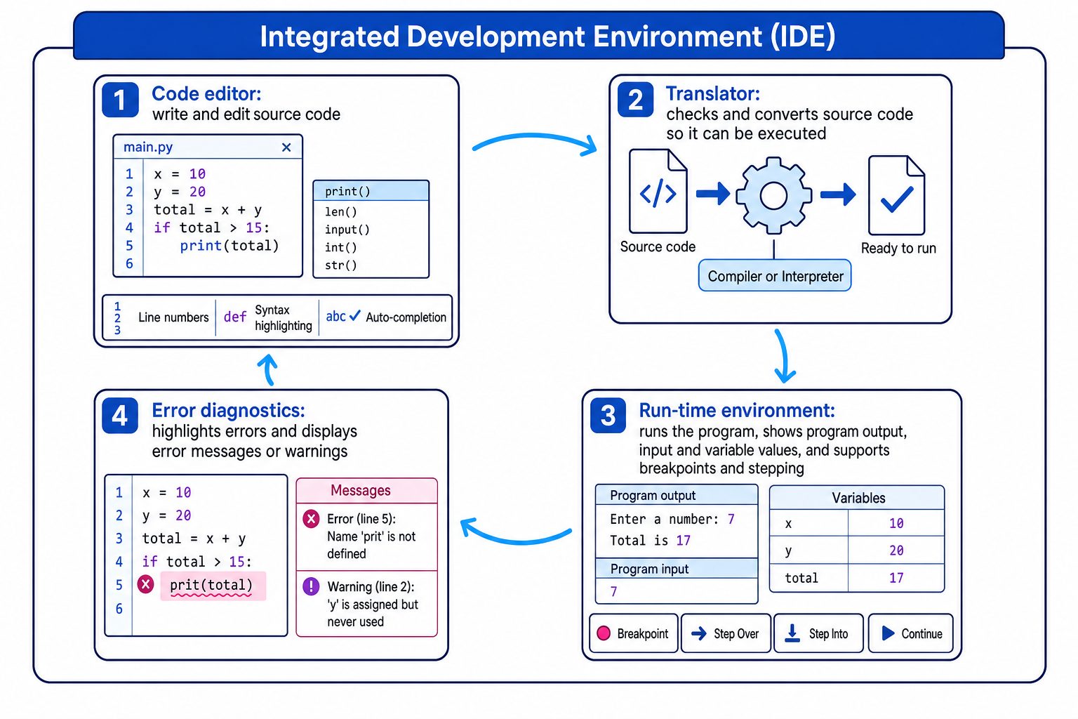 Diagram showing an IDE development cycle with editor, translator, run-time environment and error diagnostics