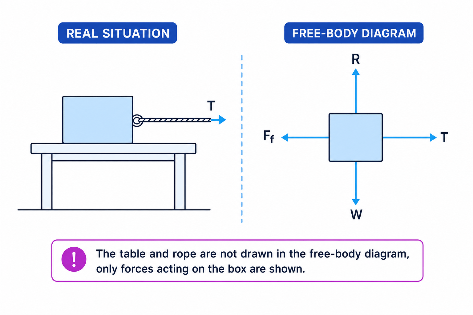 Free-body diagram of a box pulled across a rough table, showing weight, normal contact force, tension and friction