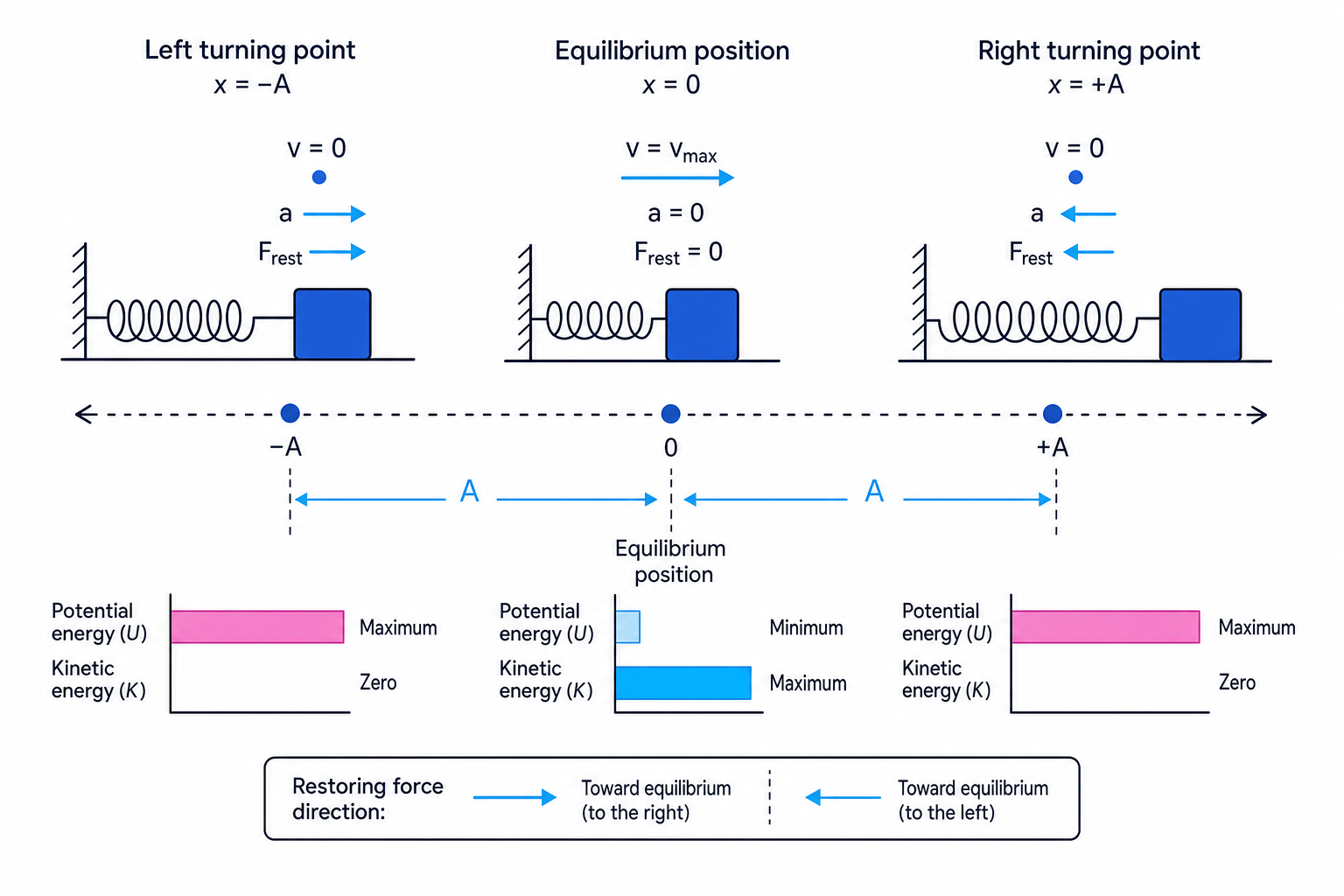 Mass-spring oscillator showing energy transfer at the turning points and equilibrium