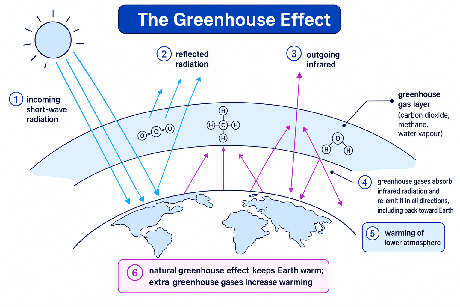 Schematic showing incoming short-wave radiation, outgoing infrared radiation and absorption by greenhouse gases
