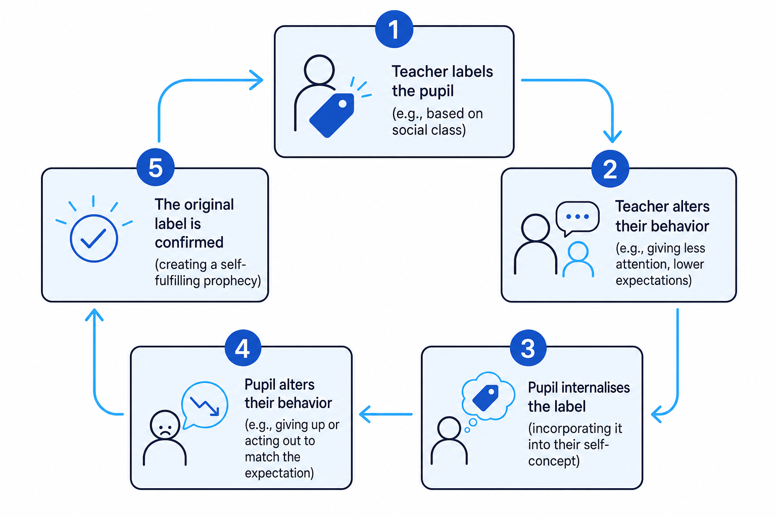 Labelling feedback loop