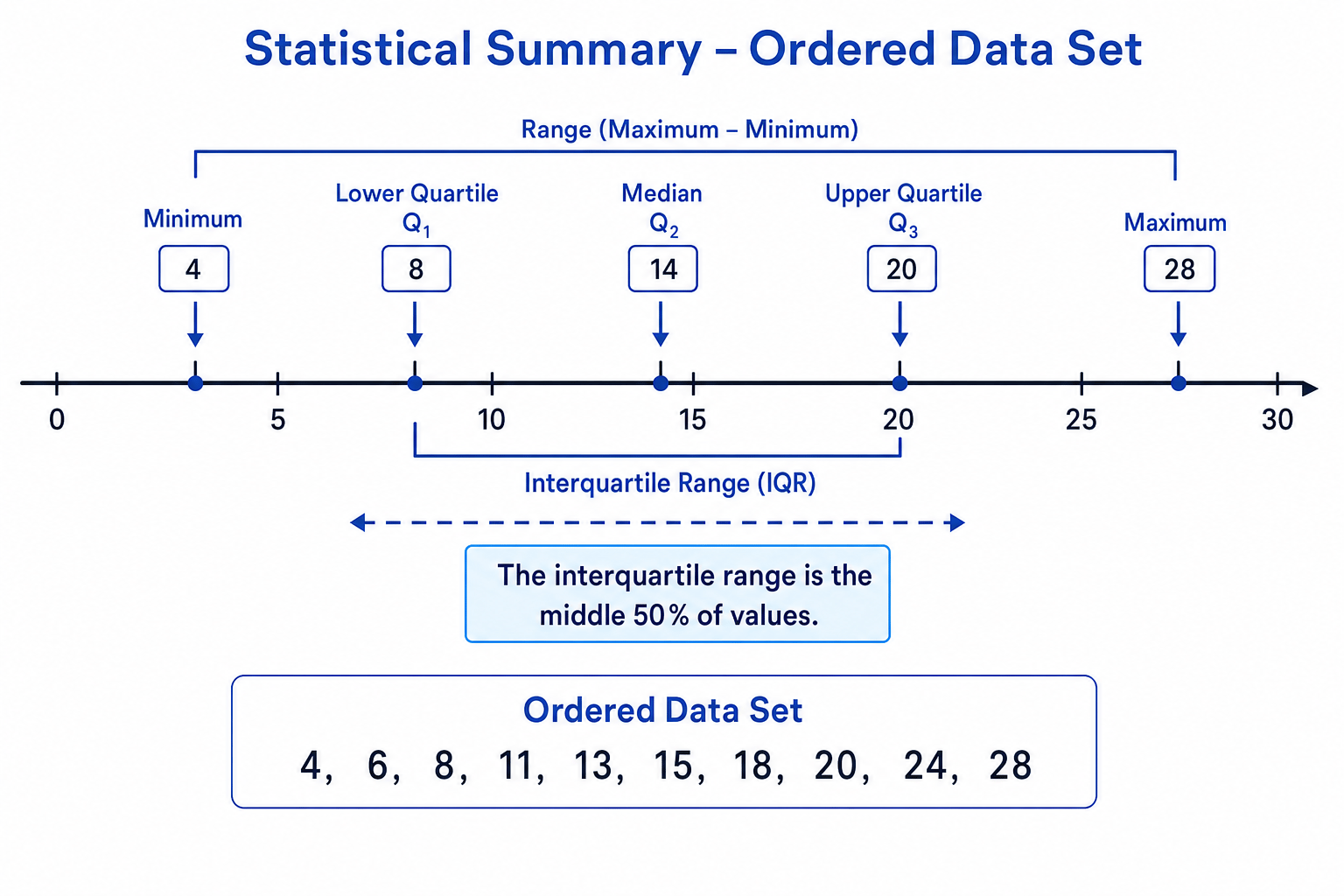 Diagram showing minimum, quartiles, median, range and interquartile range on an ordered data set