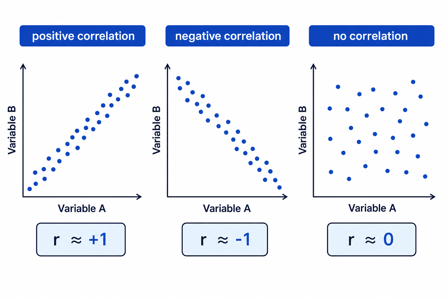 Three scattergrams showing positive correlation, negative correlation, and no correlation