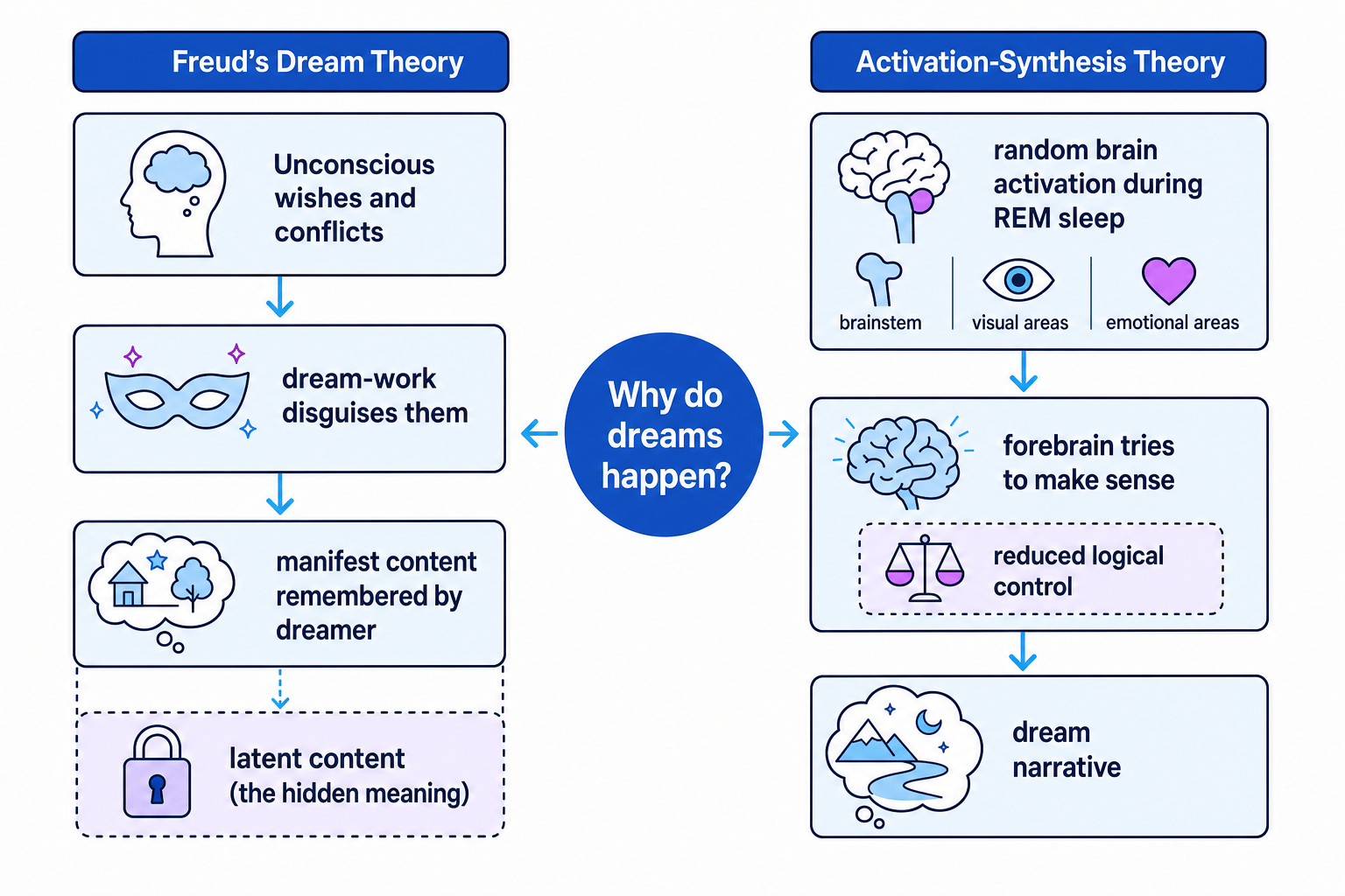 Comparison diagram of Freud's dream theory and activation-synthesis theory