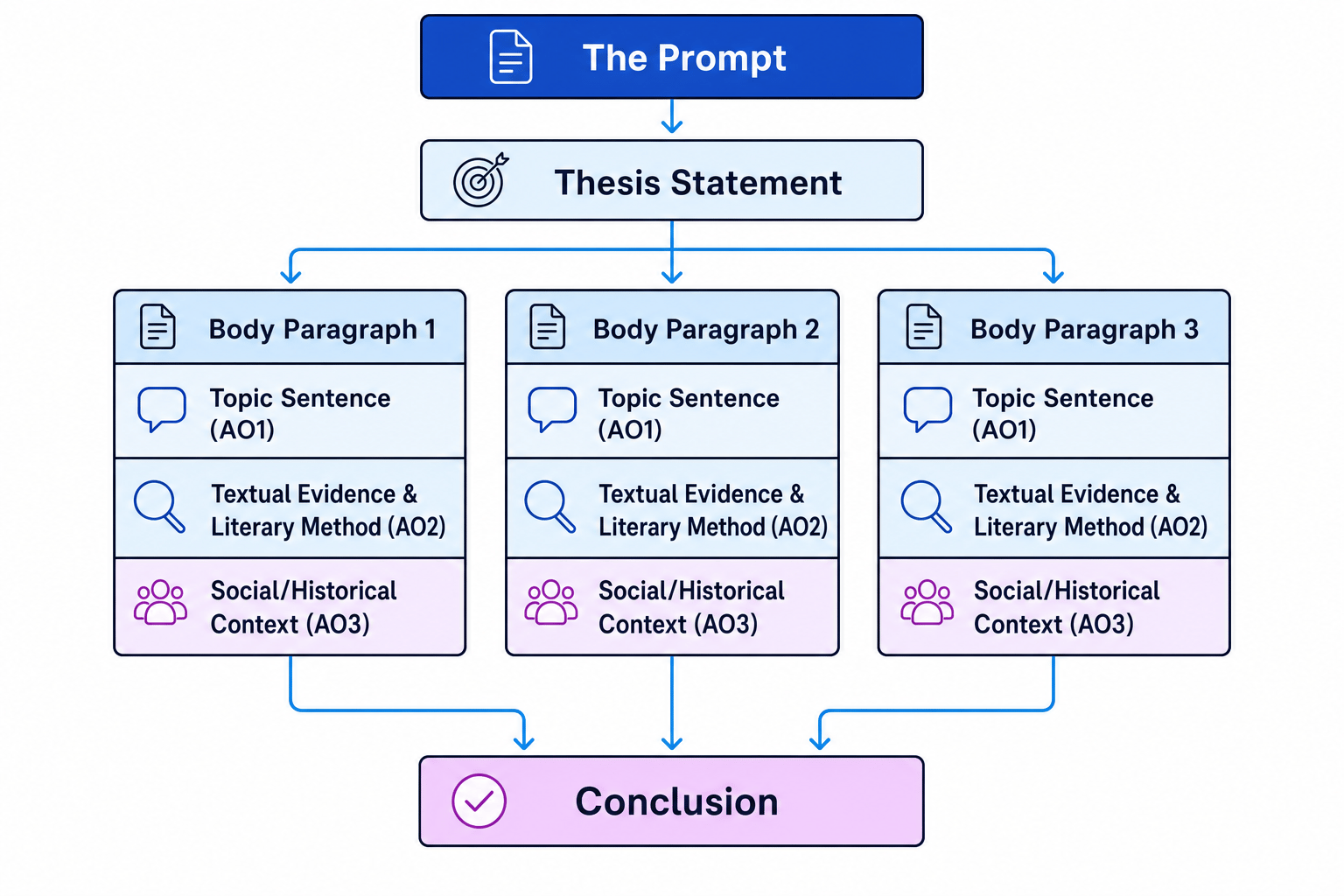 A Taste of Honey Essay Plan Structure