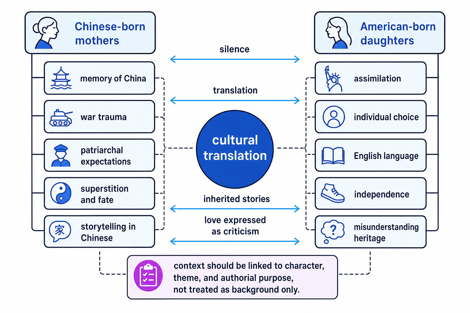 Concept map showing cultural translation between mothers and daughters
