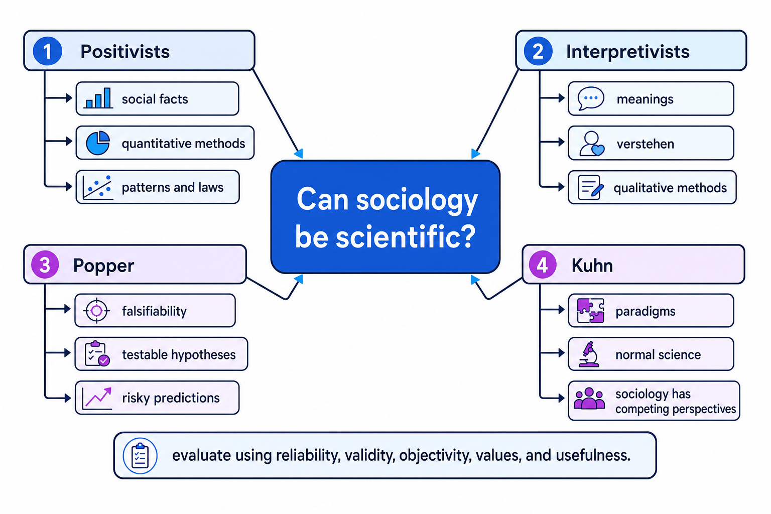 Debate map showing positivist, interpretivist, Popperian and Kuhnian views on whether sociology can be scientific
