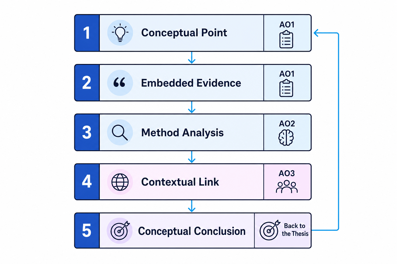 GCSE Essay Paragraph Structure